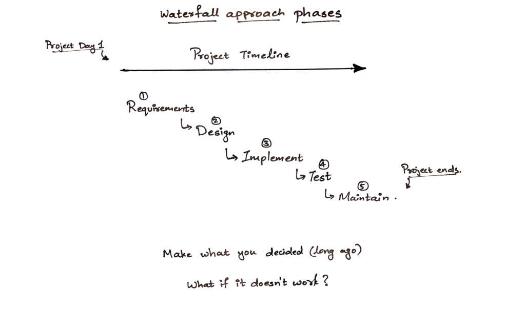This image depicts the waterfall approach to projects. It is a linear approach where you need to finish all planning before you get working.